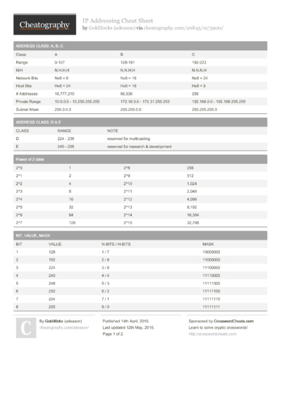 2 Addressing Cheat Sheets - Cheatography.com: Cheat Sheets For Every ...