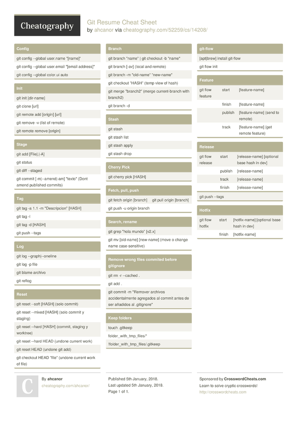 Git Resume Cheat Sheet by ahcanor Download free from Cheatography