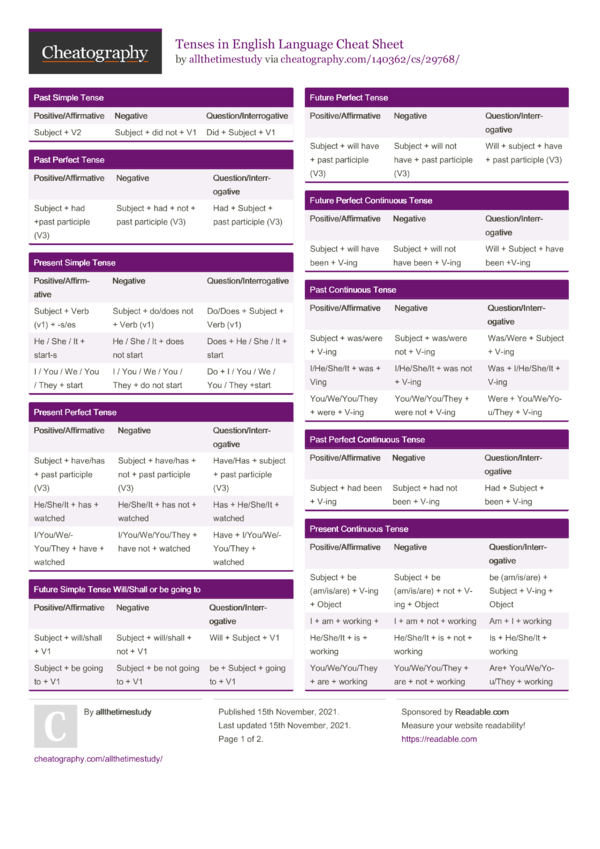 Tenses in English Language Cheat Sheet by allthetimestudy - Download ...
