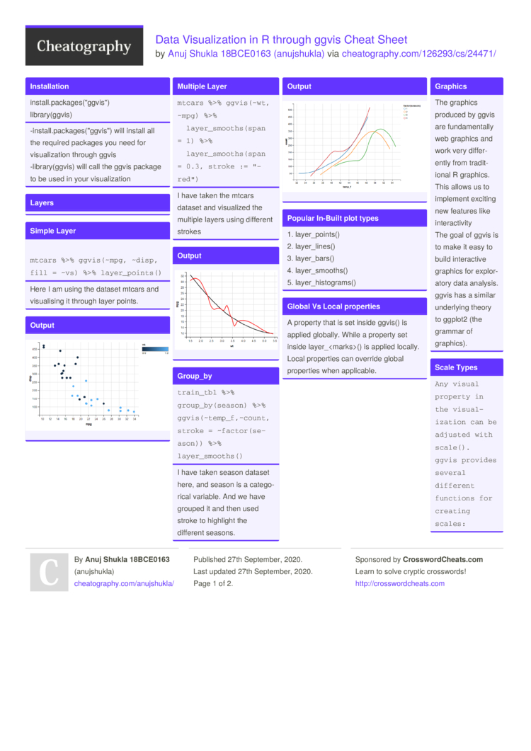Data Visualization In R Through Ggvis Cheat Sheet By Anujshukla Data Visualization In R Through Ggvis Cheat Sheet By Anujshukla