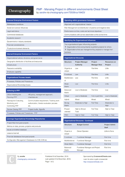 36 Project Cheat Sheets - Cheatography.com: Cheat Sheets For Every Occasion