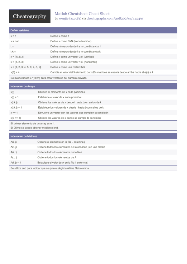 Matlab Cheatsheet Cheat Sheet by axot81 - Download free from ...