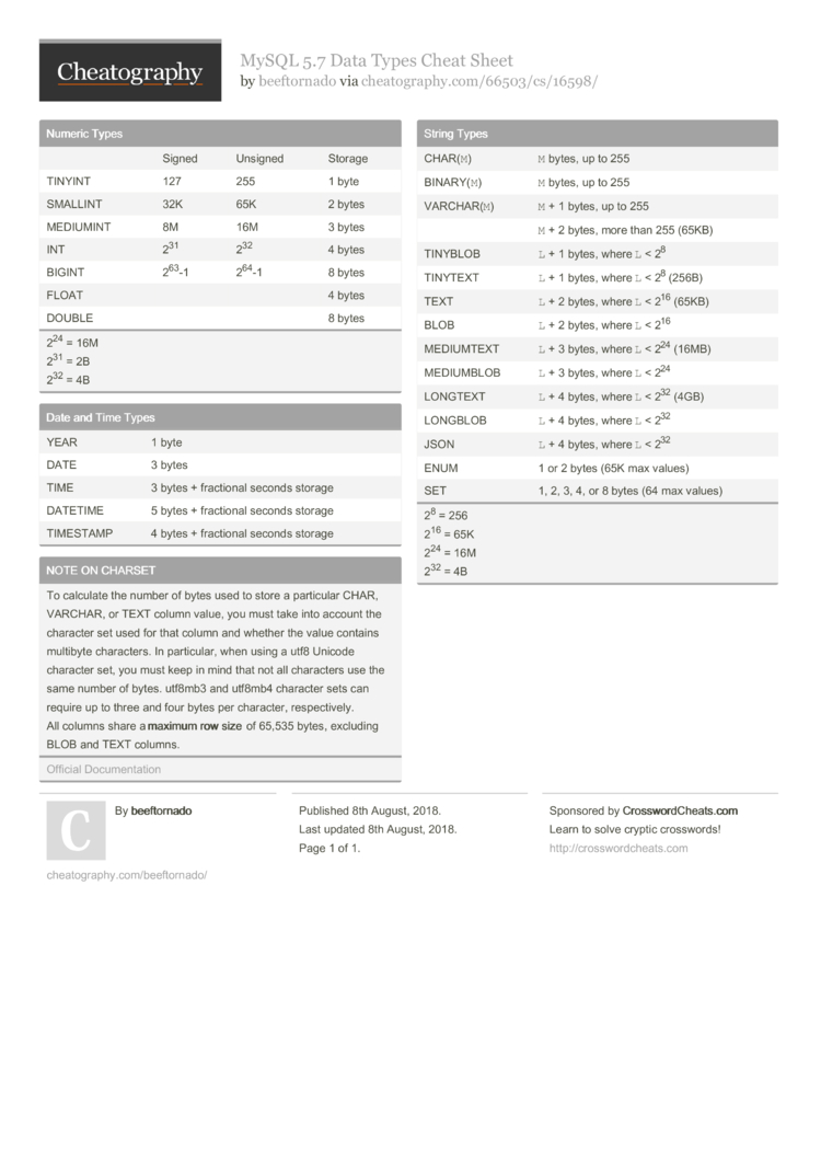  MySQL  5 7 Data  Types  Cheat Sheet by beeftornado Download 