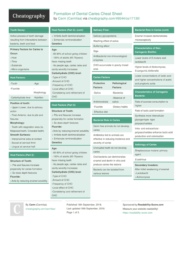 Formation of Dental Caries Cheat Sheet by Carmilaa - Download free from ...