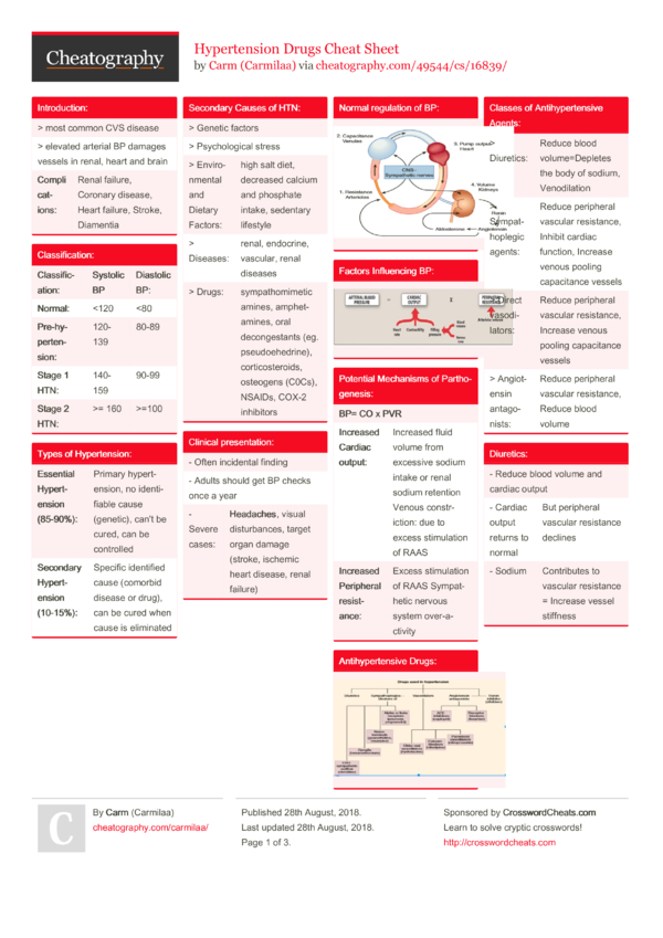 Hypertension Drugs Cheat Sheet by Carmilaa - Download free from