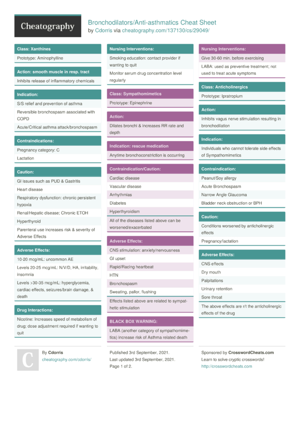 Bronchodilators/Antiasthmatics Cheat Sheet by Cdorris Download free
