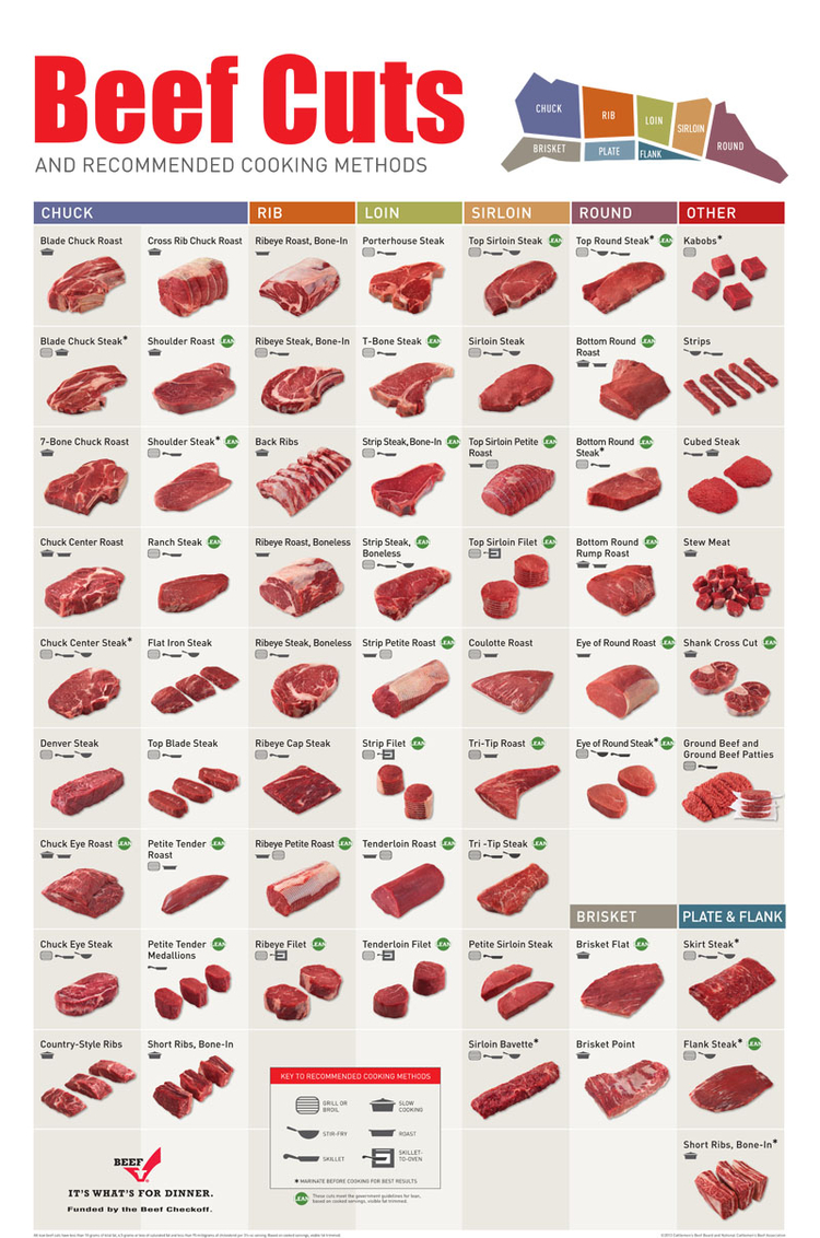 beef cheat sheet by cheatography download free from cow food chart