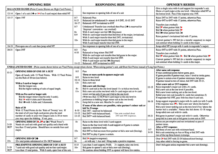 Bridge Bidding Cheat Sheet By Cheatography Download Free From