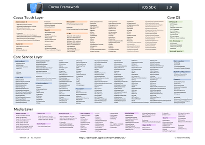 iOS 11 Design Principles Cheat Sheet by asolanes - Download free from ...