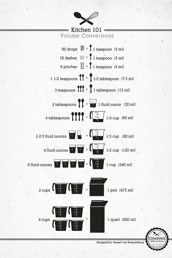 kitchen 101 volume conversions        
        <figure class=