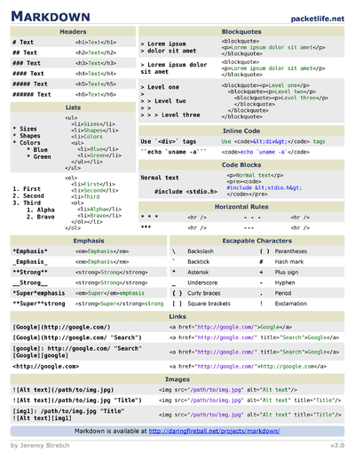 Markdown Cheat Sheet by Simon Fermor - Download free from Cheatography ...