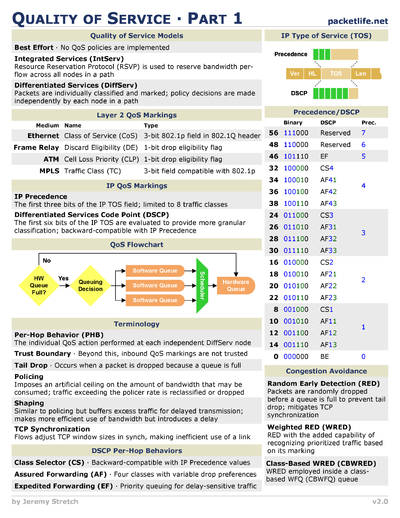 External Cheat Sheets by packetlife.net - Cheatography.com: Cheat ...