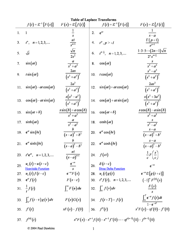 Table of Laplace Transforms Cheat Sheet by Cheatography - Download free ...