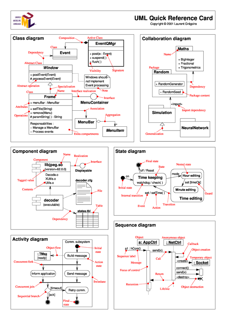 UML Quick Reference Cheat Sheet by Cheatography - Download ...