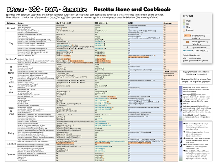 Rosetta Stone Xpath Cheat Sheet | xpath css dom and selenium the rosetta stone cheat Rosetta Stone Xpath Cheat Sheet | xpath css dom and selenium the rosetta stone cheat