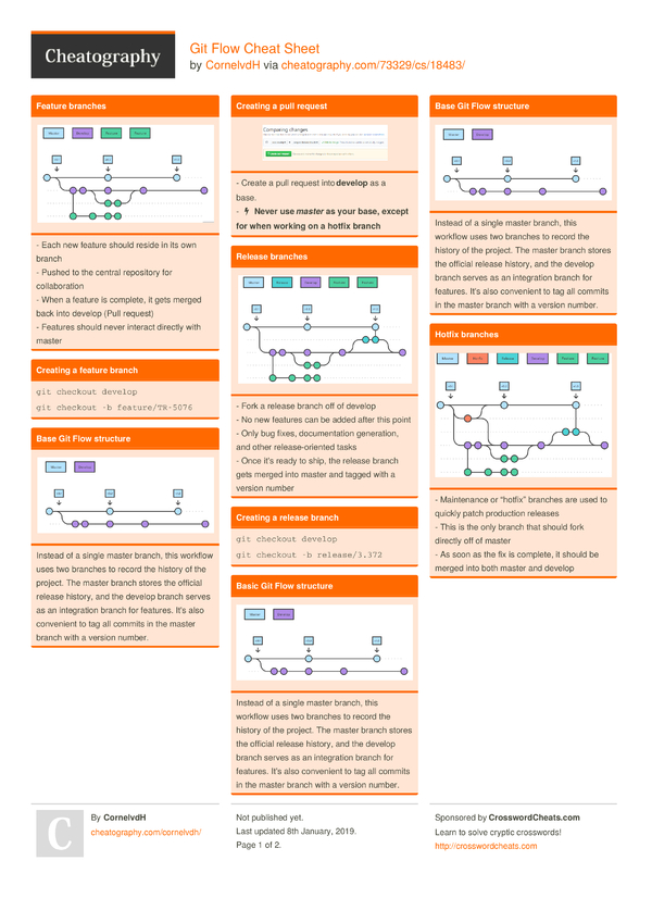 Git Flow Cheat Sheet By CornelvdH - Download Free From Cheatography ...