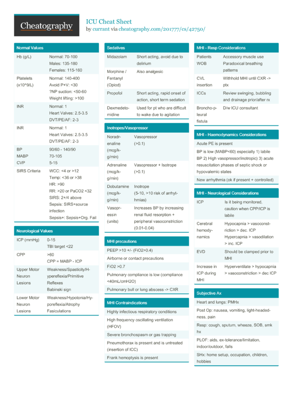 ICU Cheat Sheet by currant - Download free from Cheatography ...