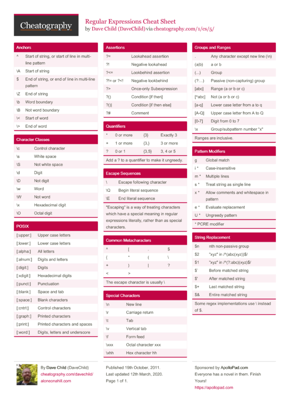 Regular Expressions Cheat Sheet By Davechild - Download Free From  Cheatography - Cheatography.Com: Cheat Sheets For Every Occasion