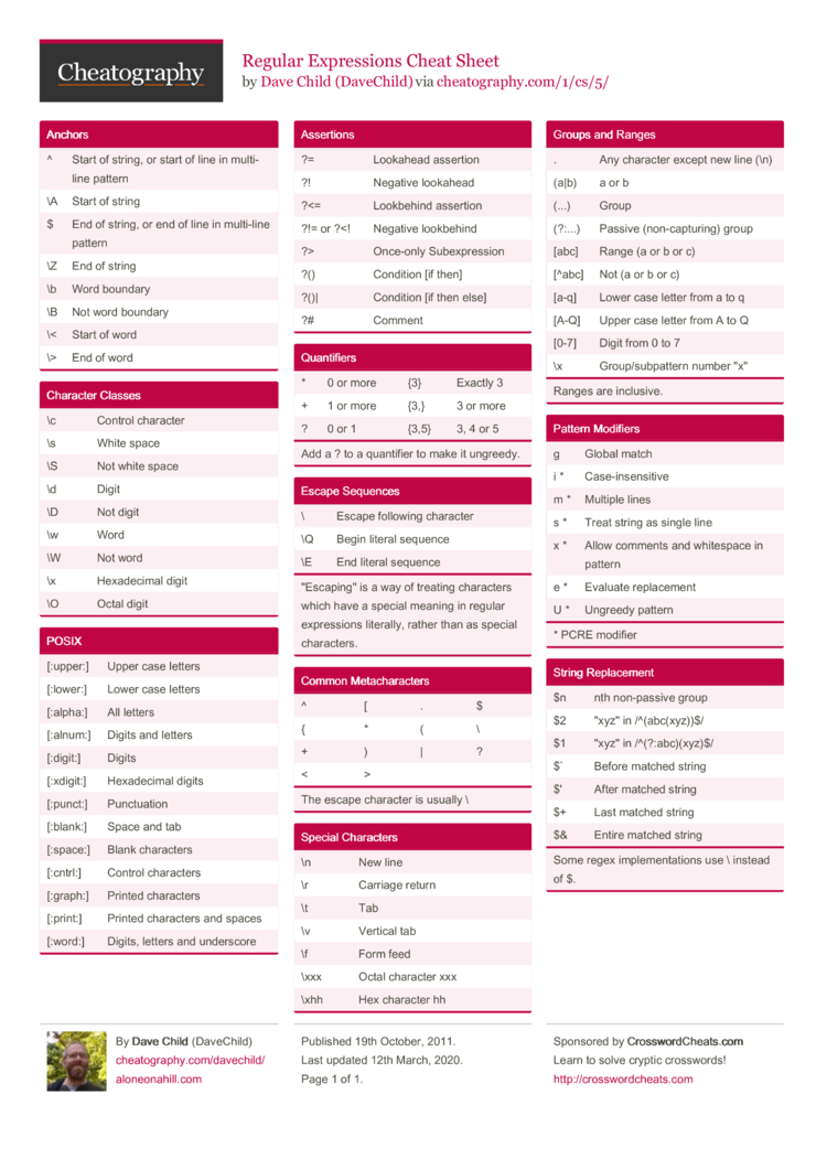 Regular Expressions Cheat Sheet by DaveChild - Download free from