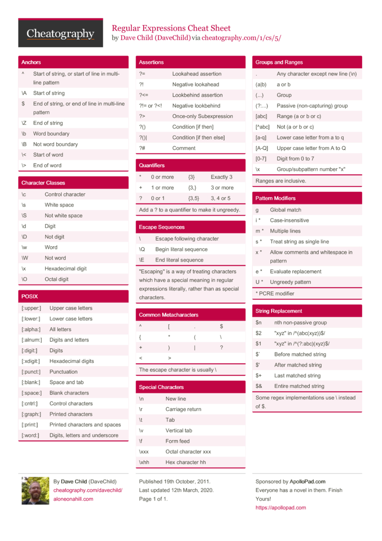 Regular Expressions Cheat Sheet By Davechild Download Free From Cheatography Cheatography Com Cheat Sheets For Every Occasion