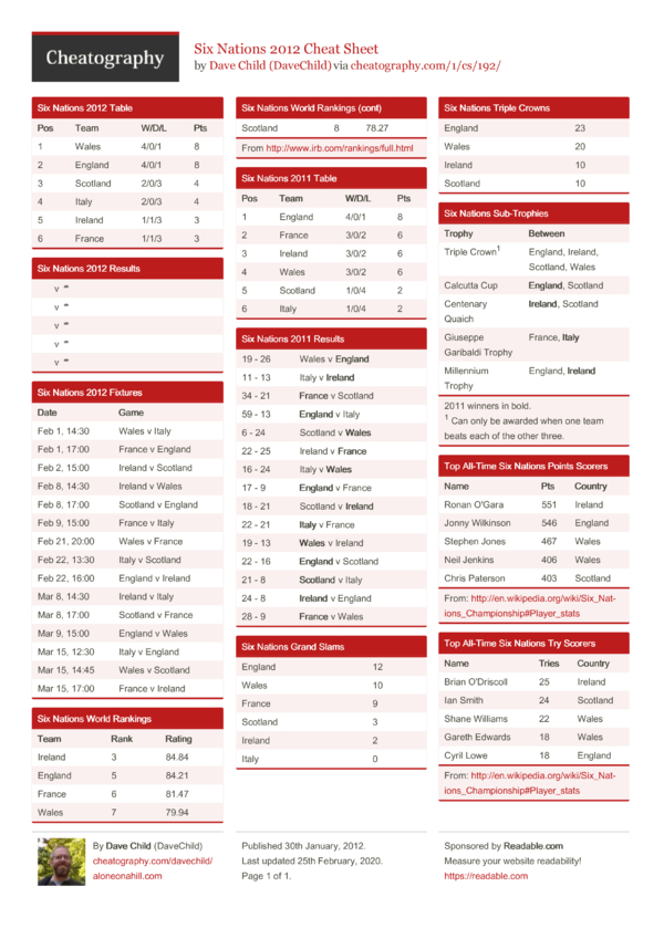 Six Nations 2012 Cheat Sheet by DaveChild - Download free from ...