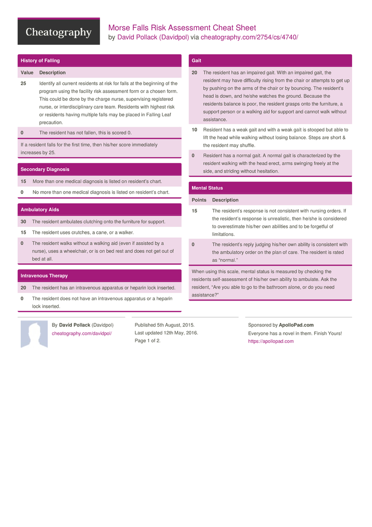 Morse Falls Risk Assessment Cheat Sheet by Davidpol - Download free ...
