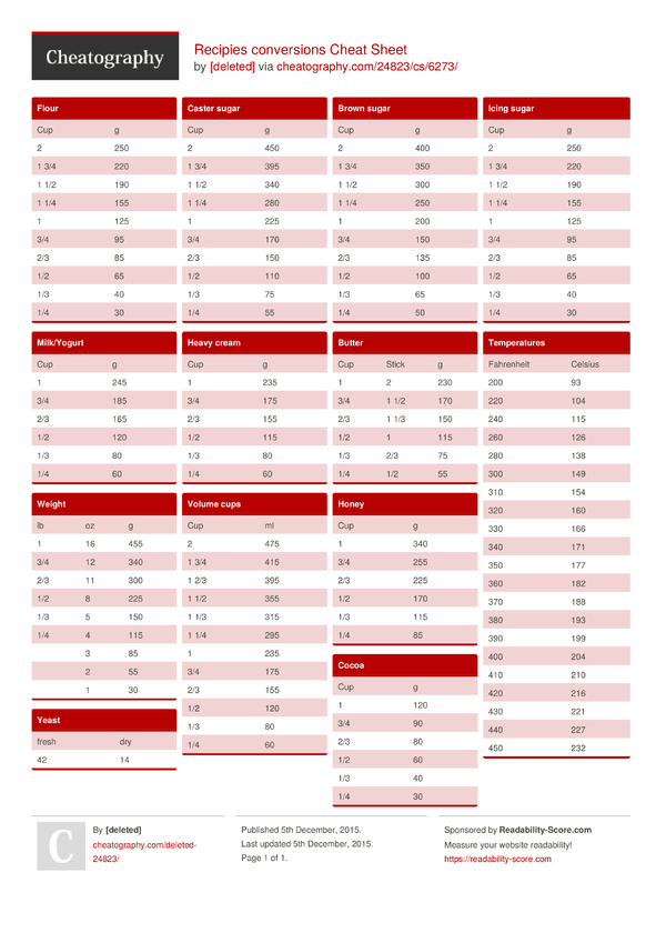 Recipies conversions Cheat Sheet by [deleted] - Download free from ...