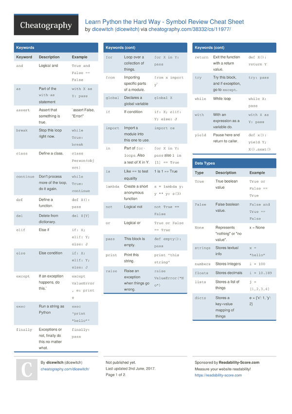 Learn Python the Hard Way - Symbol Review Cheat Sheet by dicewitch ...