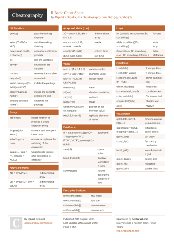 R Basic Cheat Sheet by Dipakk - Download free from Cheatography ...