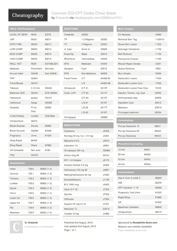 Common ICD/CPT Codes Cheat Sheet by Drasante Download free from