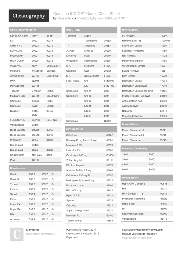 Common ICD CPT Codes Cheat Sheet By Drasante Download Free From Cheatography Cheatography