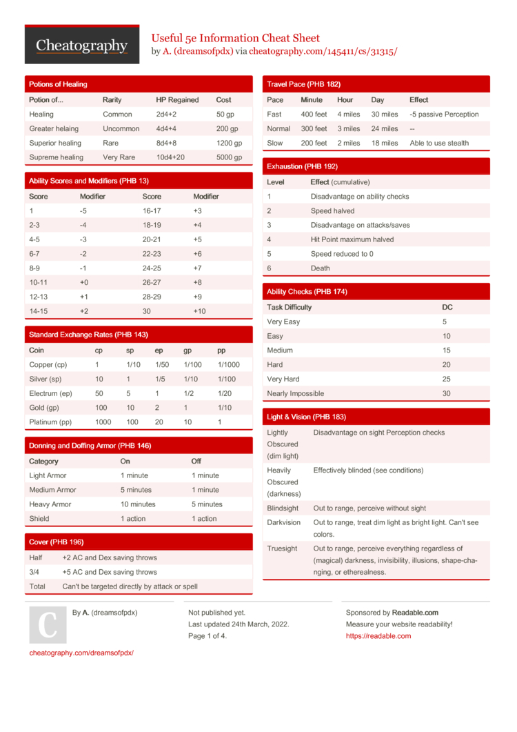 Useful 5e Information Cheat Sheet by dreamsofpdx - Download free from ...
