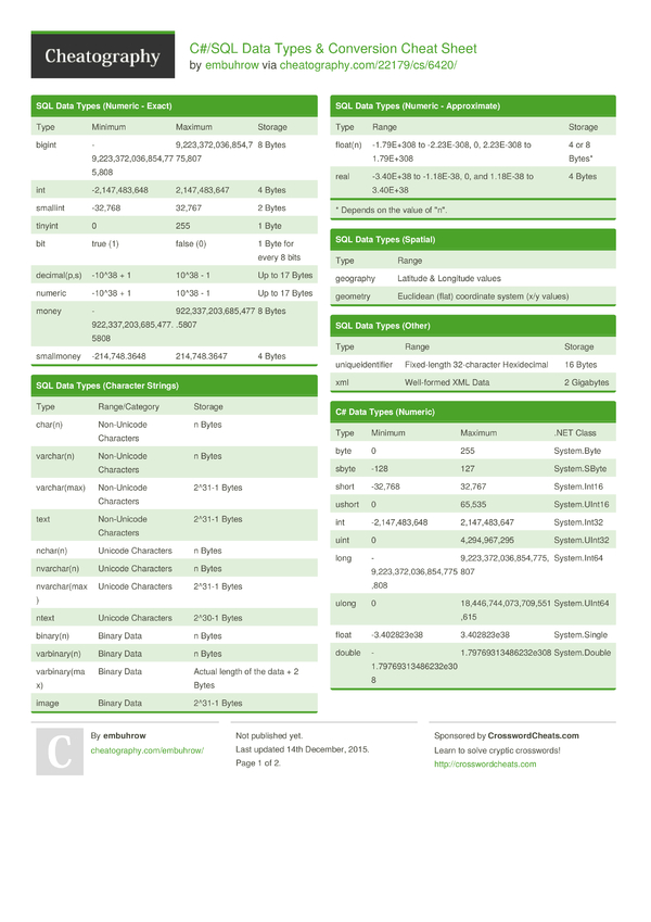 C#/SQL Data Types & Conversion Cheat Sheet by embuhrow - Download free ...