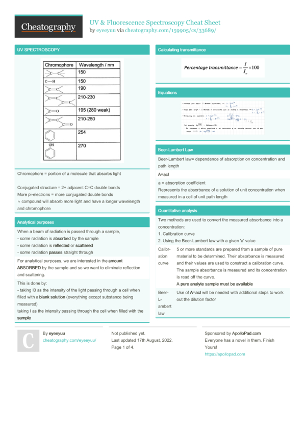 UV & Fluorescence Spectroscopy Cheat Sheet by eyeeyuu Download free