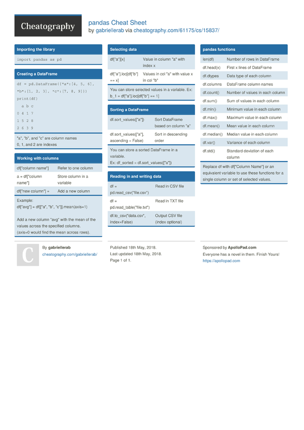 pandas Cheat Sheet by gabriellerab - Download free from Cheatography ...