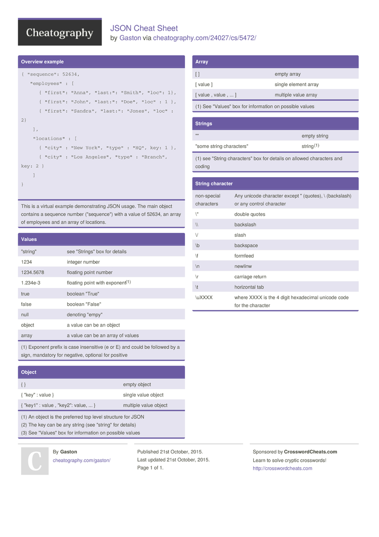 Detail allowed. Json шпаргалка. Json Cheat Sheet. Шпаргалка по json. Json шпаргалка на русском.