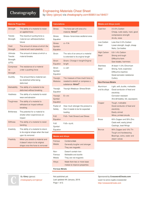 Engineering Materials Cheat Sheet by gloryo - Download free from ...