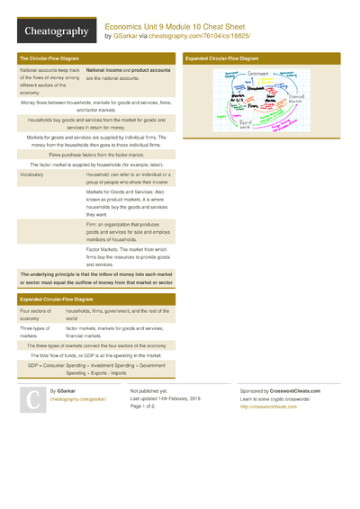 11 Macroeconomics Cheat Sheets - Cheatography.com: Cheat Sheets For ...