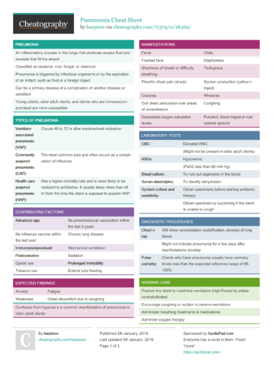 Cheat Sheets Matching "Nursing" - Cheatography.com: Cheat Sheets For ...