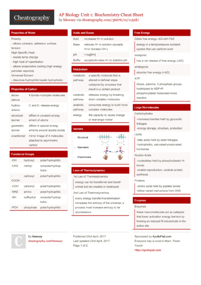 AP Bio Unit 5: Heredity Cheat Sheet By Julescrisfulla - Download Free ...