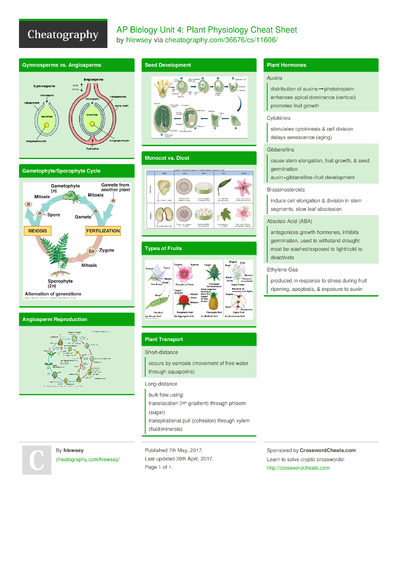 AP Biology Unit 1: Biochemistry Cheat Sheet By Hlewsey - Download Free ...