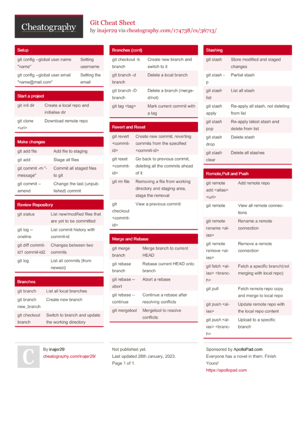 Git Cheat Sheet by inajer29 - Download free from Cheatography ...