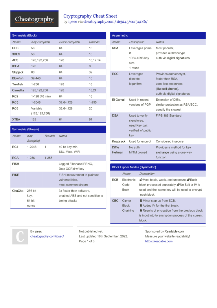 Cryptography Cheat Sheet by ipsec - Download free from Cheatography -  Cheatography.com: Cheat Sheets For Every Occasion