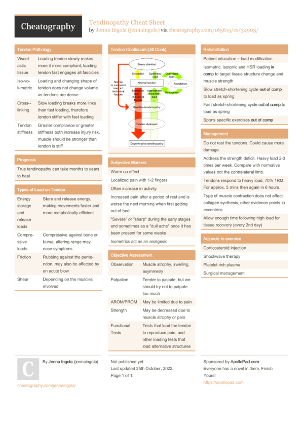 Tendinopathy Cheat Sheet by jennaingola - Download free from ...