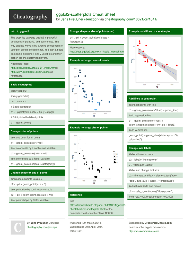 Ggplot2 Scatterplots Cheat Sheet By Jenzopr Download Free From Cheatography Cheatography Com Cheat Sheets For Every Occasion