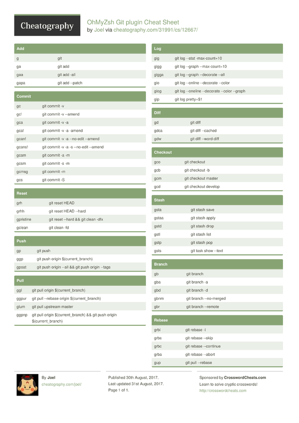 OhMyZsh Git plugin Cheat Sheet by Joel - Download free from ...