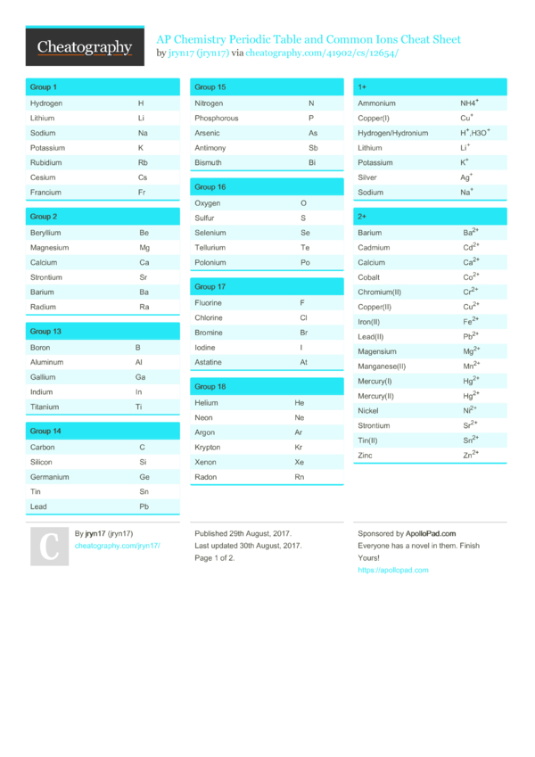 AP Chemistry Periodic Table And Common Ions Cheat Sheet By Jryn17 