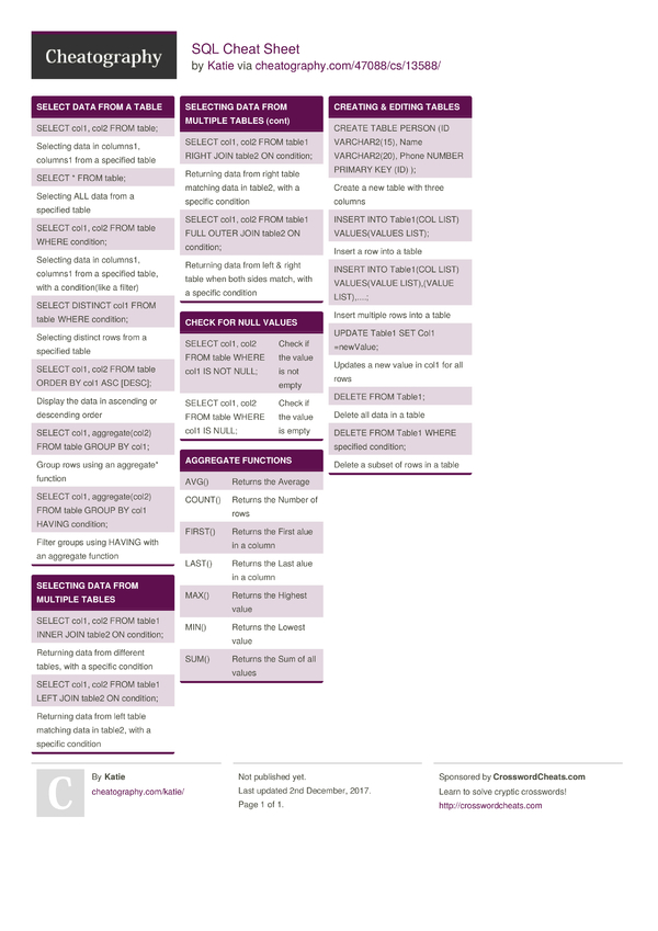 SQL Cheat Sheet by Katie - Download free from Cheatography ...