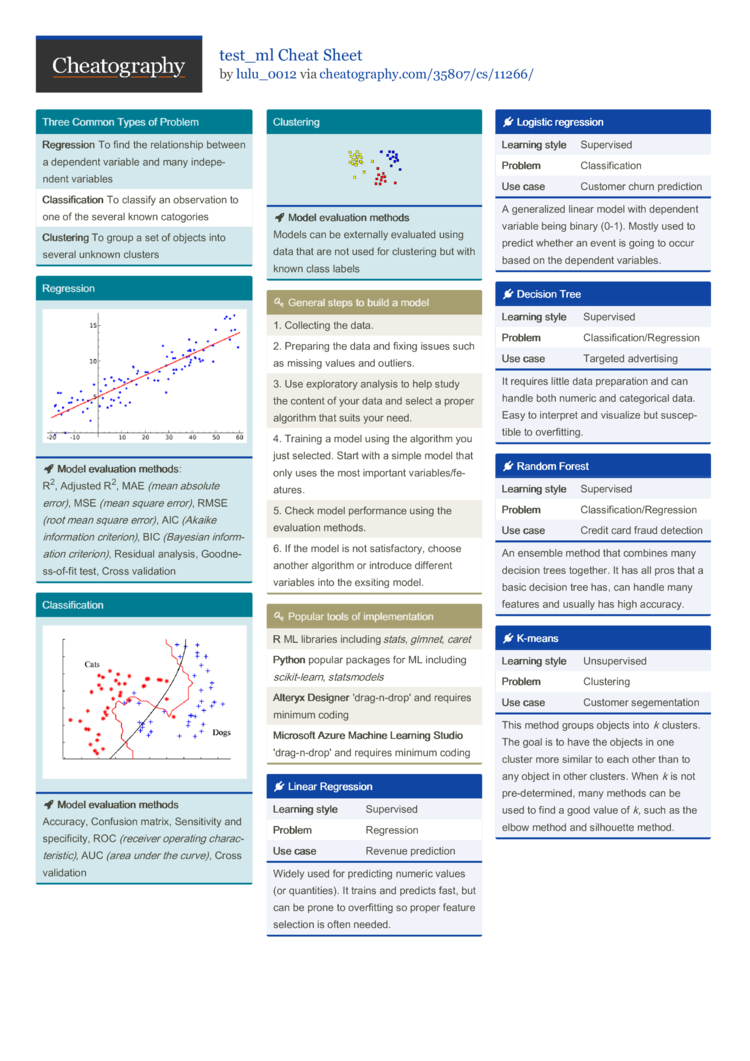 test_ml Cheat Sheet by lulu_0012 - Download free from Cheatography ...