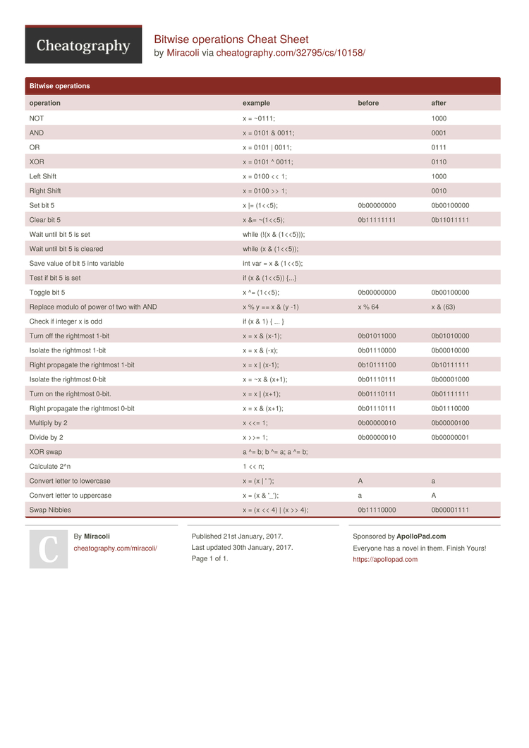 Bitwise operations Cheat Sheet by Miracoli - Download free from ...